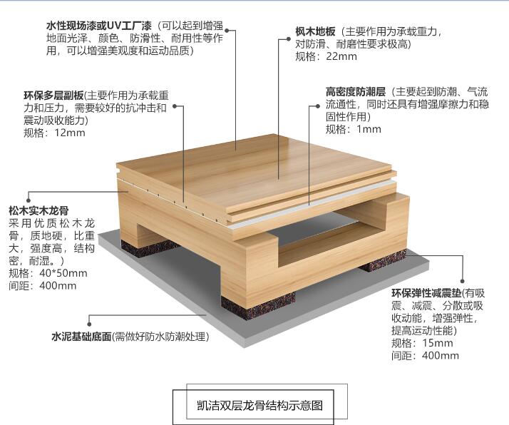 雙層龍骨結(jié)構(gòu),體育木地板結(jié)構(gòu),籃球地板結(jié)構(gòu),舞臺(tái)地板結(jié)構(gòu),運(yùn)動(dòng)木地板結(jié)構(gòu)